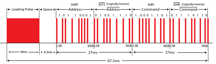 NEC Protocol Signal